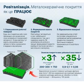 XADO Ревіталізант для відновлення бензинових, газових та дизельних двигунів XADO 1 Stage Revitalizant