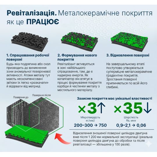 XADO Ревіталізант для бензинових і на зрідженому природному газі (LPG) двигунів XADO EX120 Revitalizant XADO Ревіталізант для бензинових і на зрідженому природному газі (LPG) двигунів XADO EX120 Revitalizant